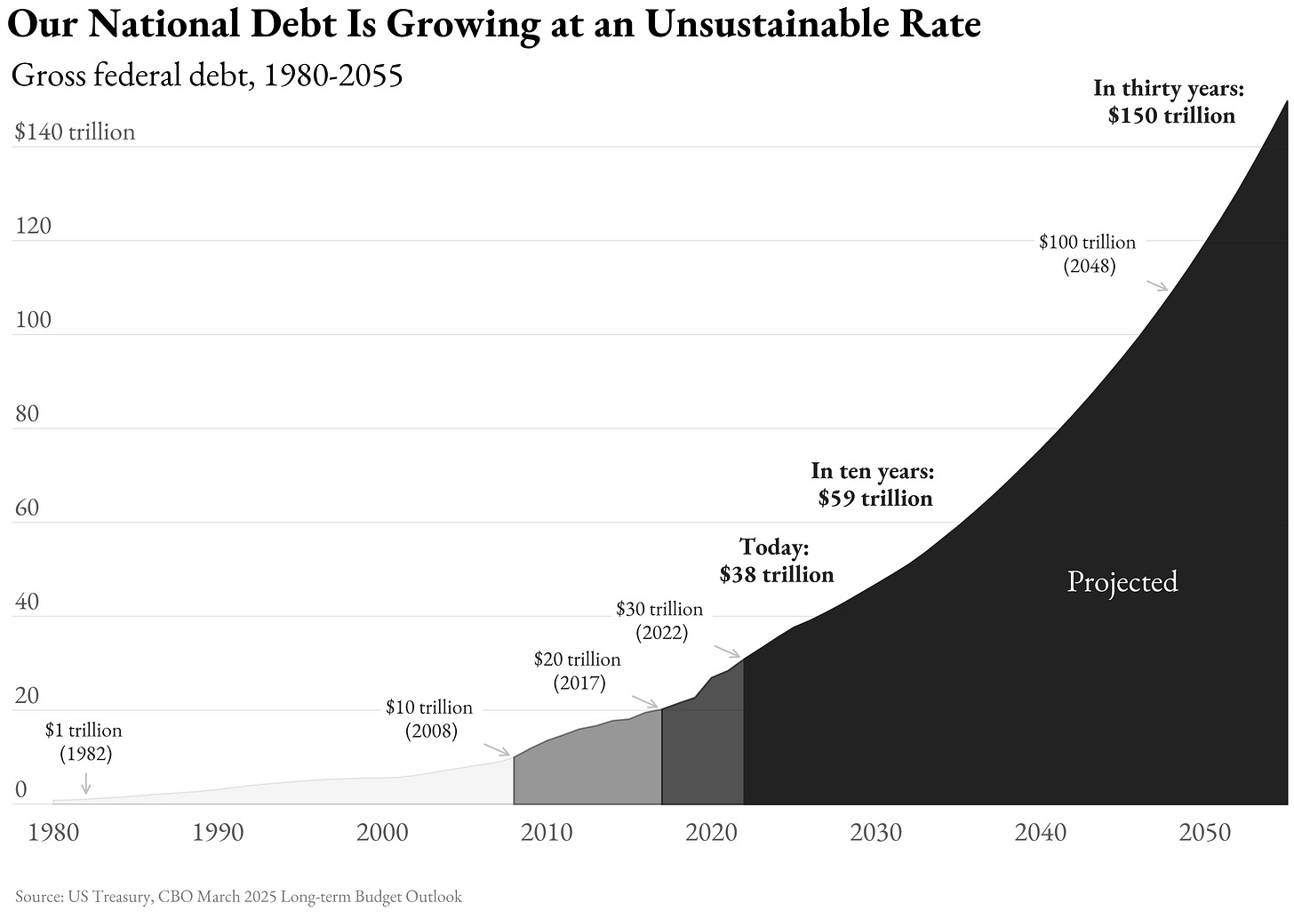Line graph titled "Our National Debt Is Growing at an Unsustainable Rate: Gross federal debt, 1980–2055." X-axis: years 1980–2050; y-axis: $0–$140T (in trillions). Solid black line starts low at ~$1T (1980s), rises steadily to $38T (2025 marked "Today"), then dashed projection steepens to $59T (2035, "In ten years"), $100T (2048), $150T (2055, "In thirty years"). Key annotations: $30T (2022), $20T (2017), $10T (2008). Source: US Treasury, CBO March 2025 Long-term Budget Outlook.