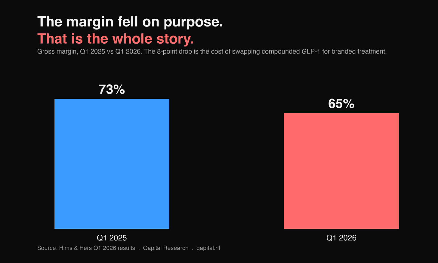 Gross margin fell from 73% to 65% by design Gross margin fell from 73% to 65% by design