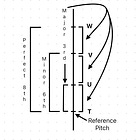 Relating Pitches