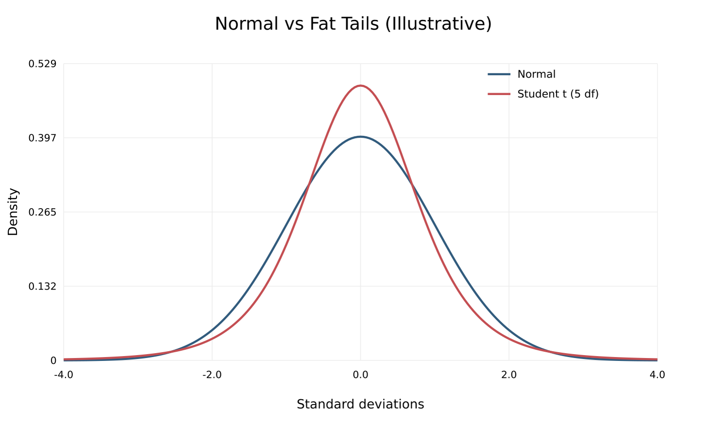 Illustrative normal and standardized fat-tailed probability densities