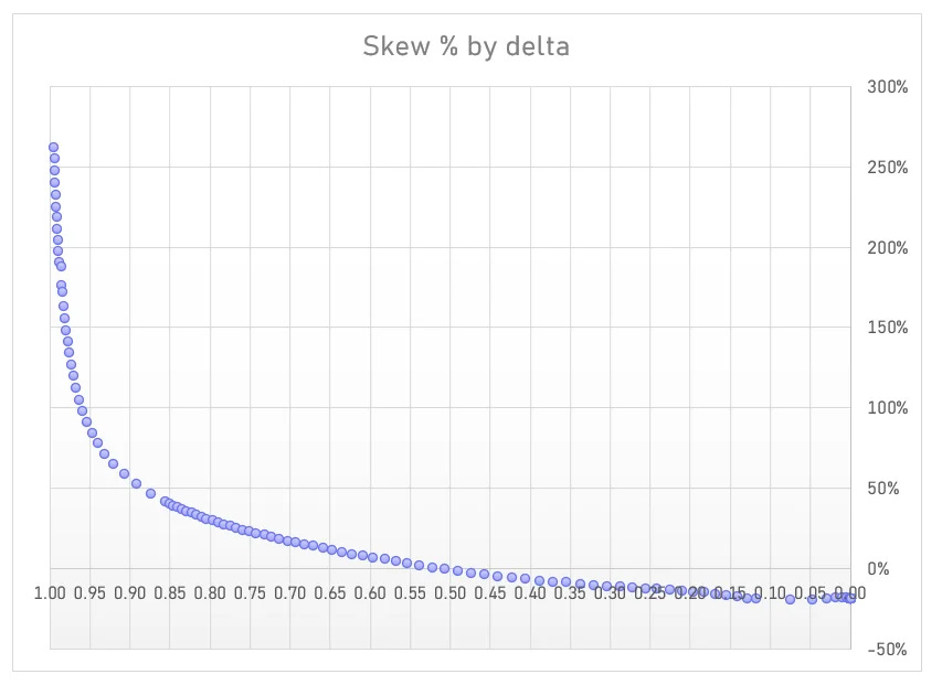 Skew by delta Skew by delta