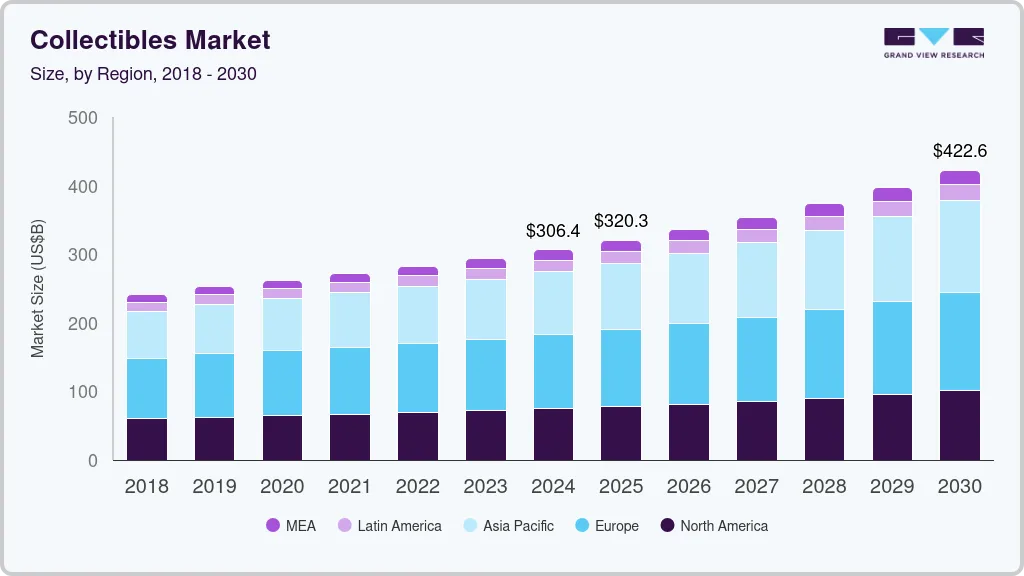 Collectibles market size by region, and growth forecast (2024-2030)