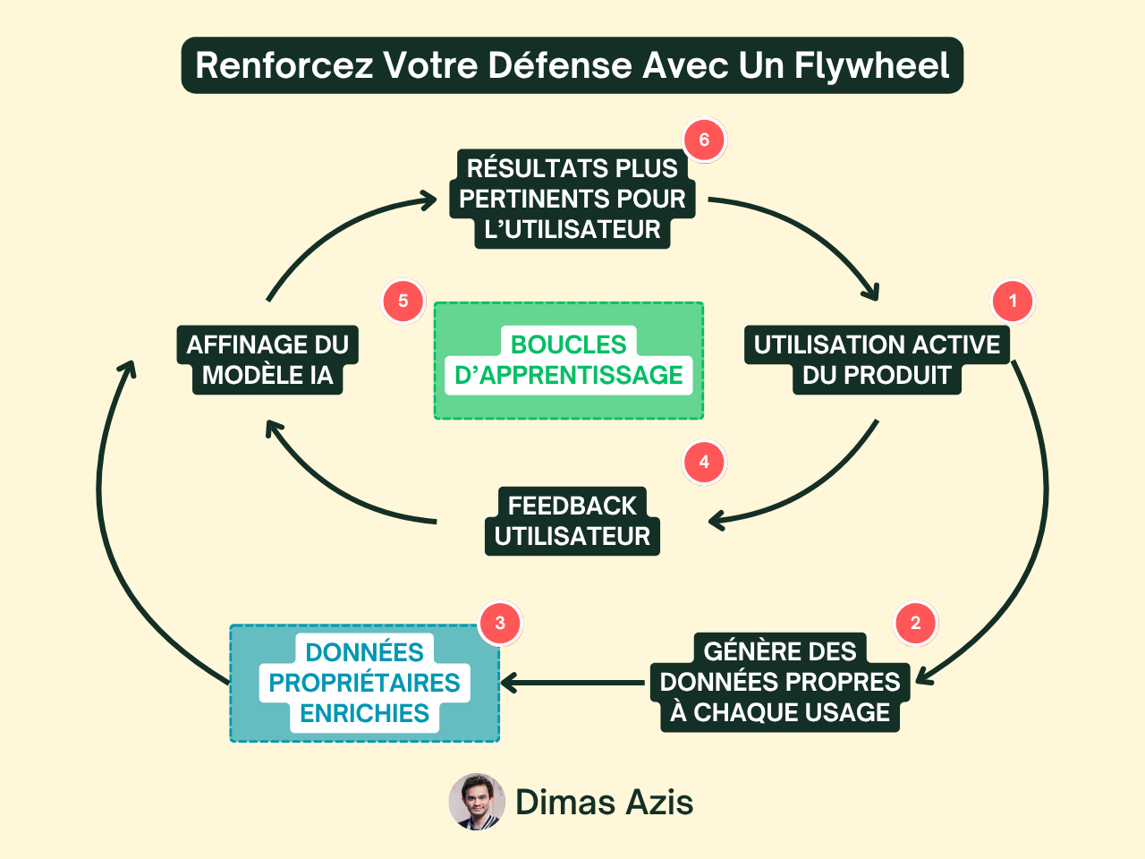 Saas B2B IA - Moat - Unfair advantage - Flywheel Pour Renforcer Votre Défense