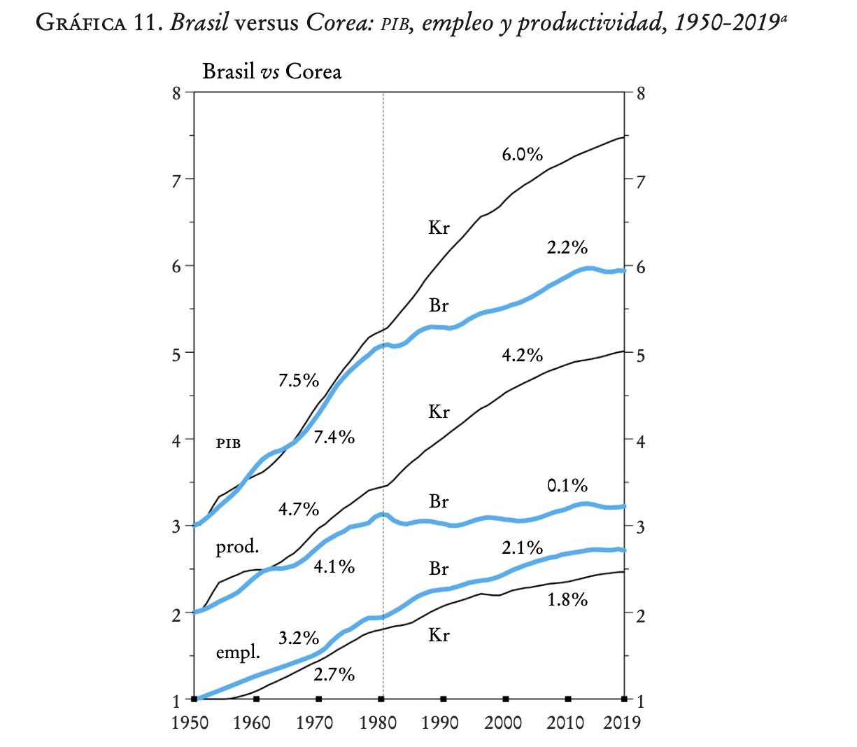 Imagem mostrando gráfico Brasil vs Coreia 1950-2019: trajetórias similares até 1980, depois divergência com Coreia (6,0%) superando Brasil (0,1%) em produtividade Imagem mostrando gráfico Brasil vs Coreia 1950-2019: trajetórias similares até 1980, depois divergência com Coreia (6,0%) superando Brasil (0,1%) em produtividade