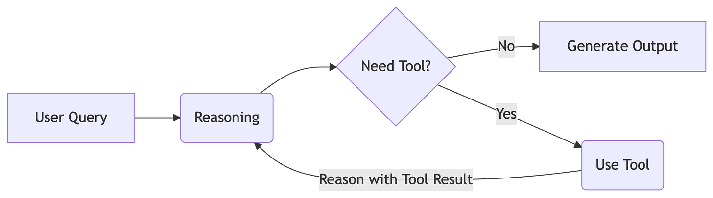 graph LR
  A[User Query] --> B(Reasoning)
  B --> C{Need Tool?}
  C -- No --> Q[Generate Output]
  C -- Yes --> D(Use Tool)
  D -- Reason with Tool Result --> B
