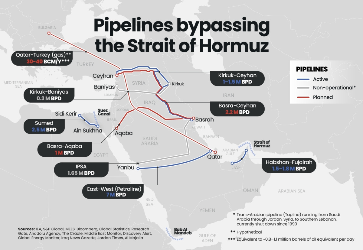 Iraq and UAE race to establish alternative oil pipelines as exports through Hormuz dry up – Ya Libnan Iraq and UAE race to establish alternative oil pipelines as exports through Hormuz dry up – Ya Libnan