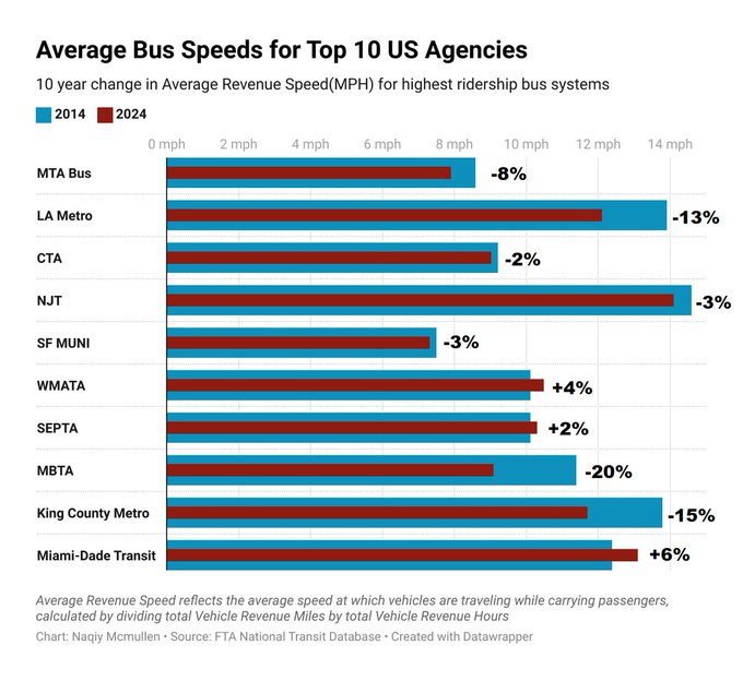 Chart for average speed(MPH) for 2014 and 2024 for the top 10 bus agencies by ridership in the US: 
Agency	2014	2024	10 Year Change	Percent Change
MTA  Bus	8.6	7.9	-0.72	-8%
LA Metro	13.9	12.1	-1.82	-13%
CTA	9.20	9.04	-0.16	-2%
NJT	14.6	14.1	-0.51	-3%
SF MUNI	7.5	7.3	-0.19	-3%
WMATA 	10.1	10.5	0.42	4%
SEPTA	10.1	10.3	0.19	2%
MBTA	11.4	9.1	-2.27	-20%
King County Metro	13.8	11.7	-2.12	-15%
Miami-Dade Transit	12.4	13.1	0.75	6%
