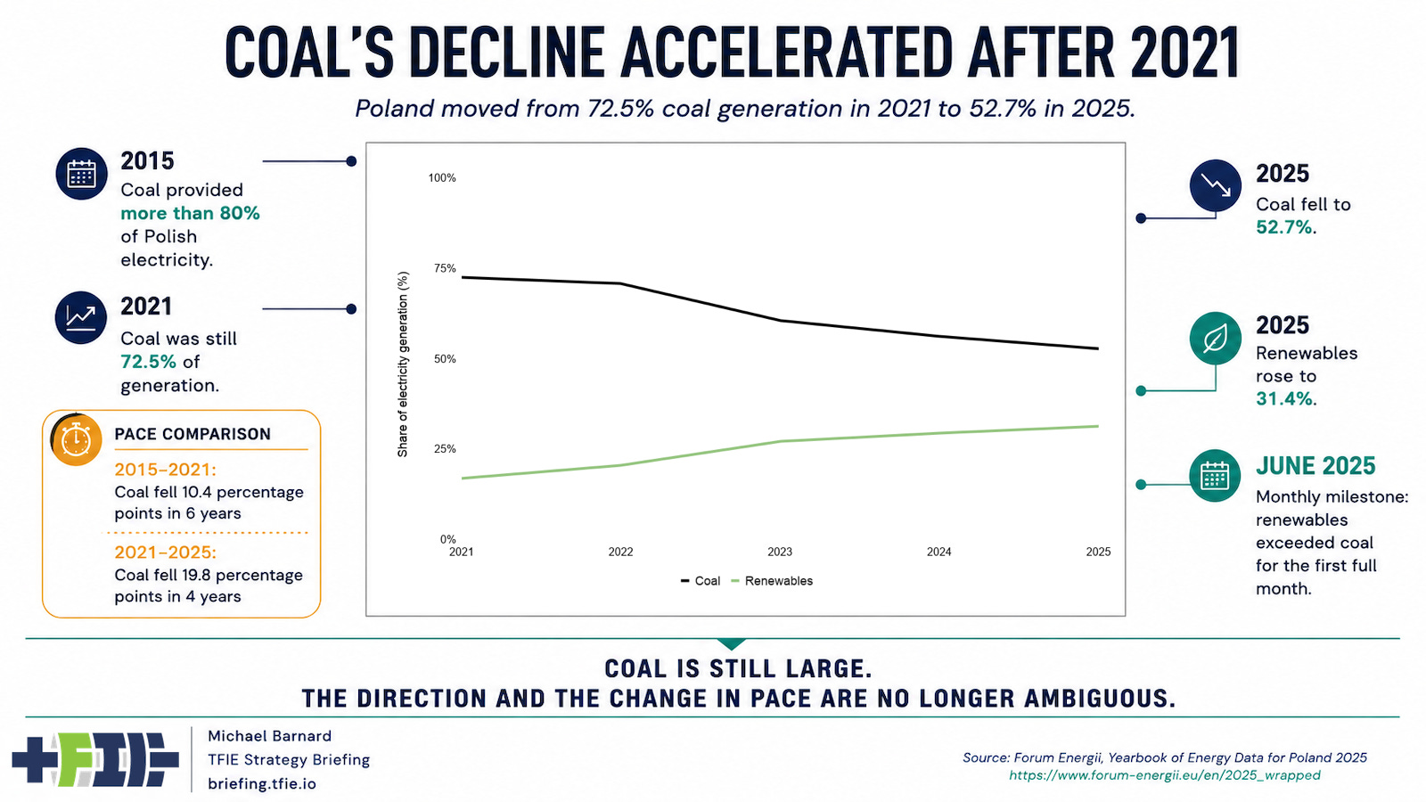 Line chart showing Poland’s coal generation share falling steeply after 2021 as renewable generation rises. Line chart showing Poland’s coal generation share falling steeply after 2021 as renewable generation rises.