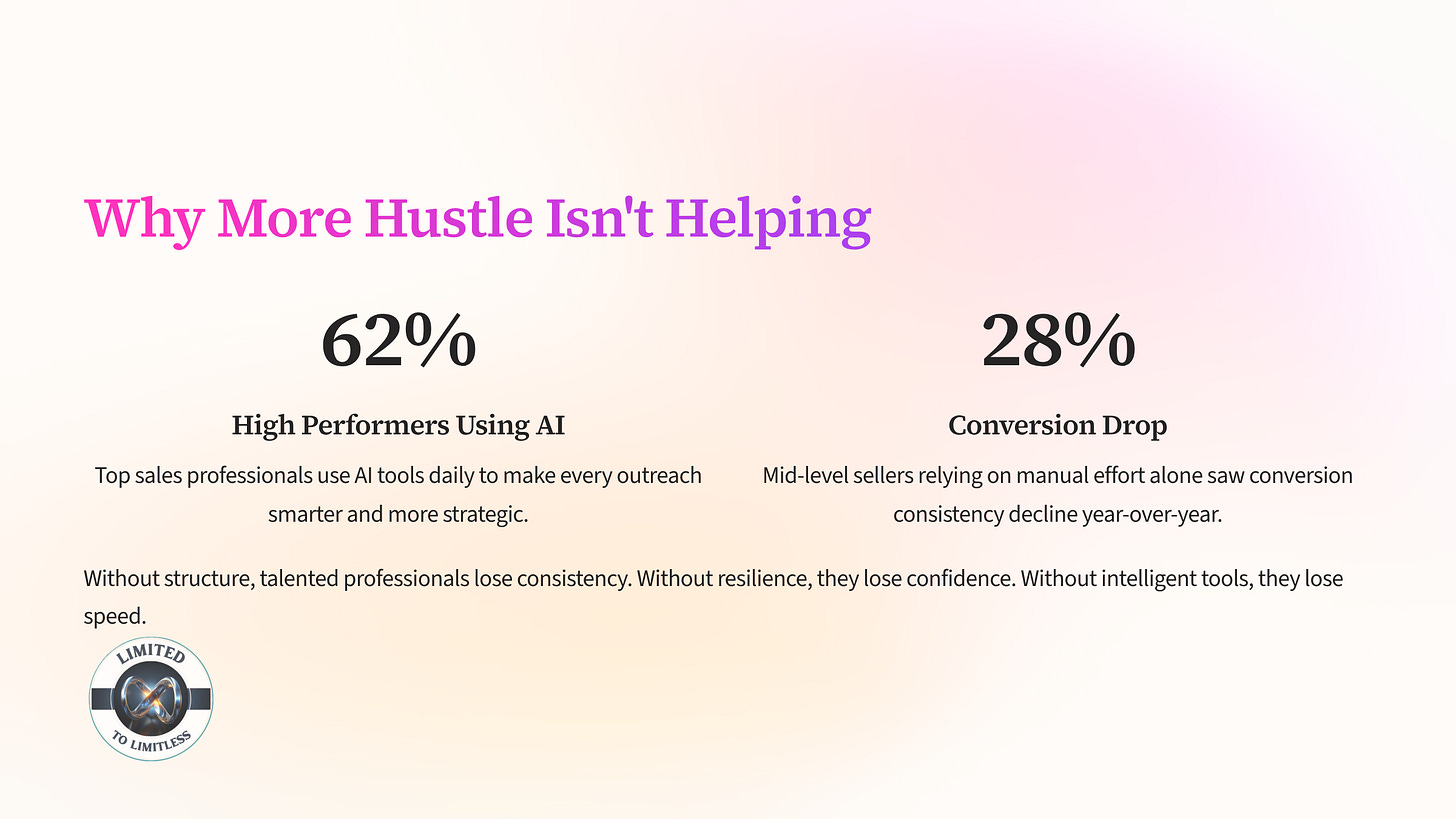 A visual that says More hustle isn't helping and highlights the 62% and 28% metrics