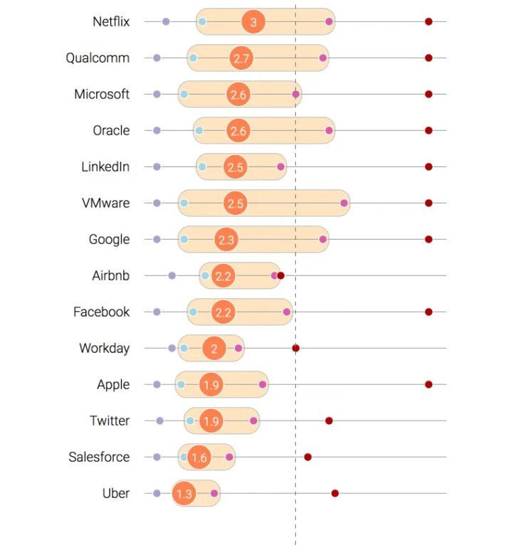 Tenure at large tech companies