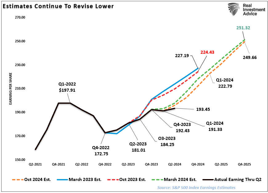 Estimates revisions over time