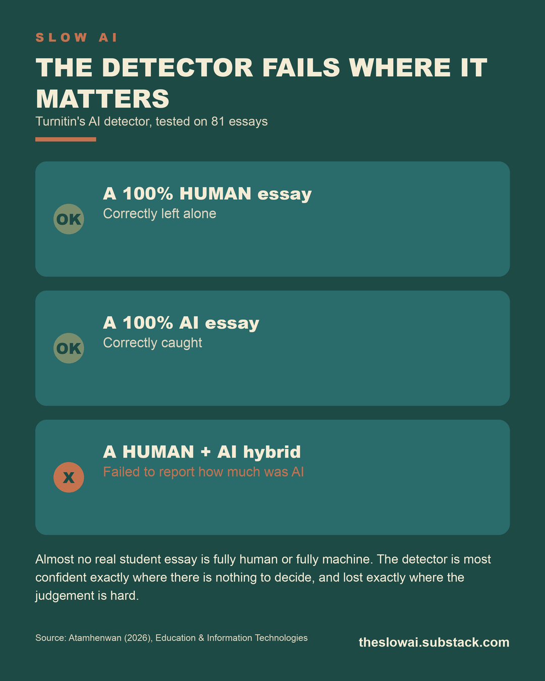 Turnitin handled the all-human and all-AI extremes but failed on mixed, real-world scripts Turnitin handled the all-human and all-AI extremes but failed on mixed, real-world scripts