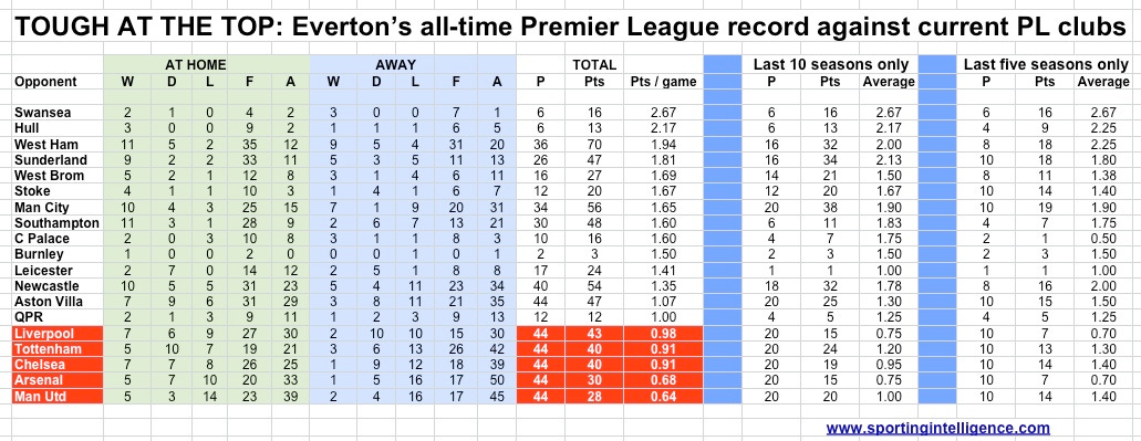 Everton PL v big boys Everton PL v big boys