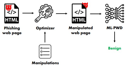 Diagram showing the process of generating undetectable phishing webpages using black-box machine learning techniques. The process starts with a phishing web page (HTML) that undergoes manipulations through an optimizer. This produces a manipulated web page, which is then analyzed by a machine-learning phishing webpage detector (ML-PWD). The result is that the manipulated page is classified as benign.