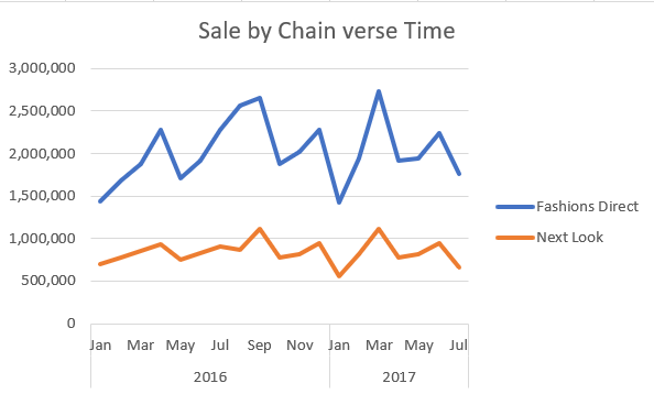 Line chart (Sale by Chain & Time)