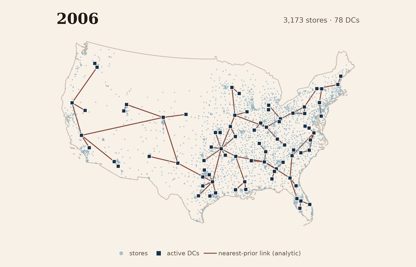 By 2006, Walmart’s pale-blue store field forms a dense national fabric around seventy-eight navy distribution-center squares; muted lines connect each facility to its nearest earlier one as a retrospective scaffold. By 2006, Walmart’s pale-blue store field forms a dense national fabric around seventy-eight navy distribution-center squares; muted lines connect each facility to its nearest earlier one as a retrospective scaffold.