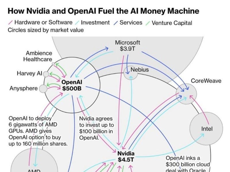 Circular Financing Risks The $4trn Risk: How Circular Financing Powers the AI Money Machine