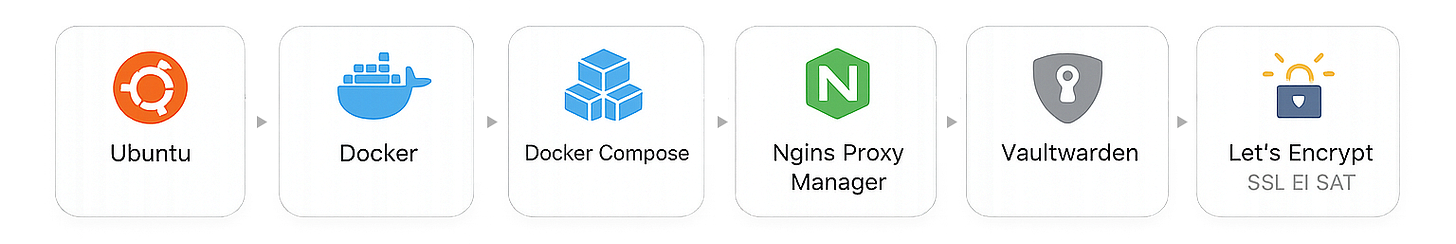 Ubuntu → Docker → Docker Compose → Nginx Proxy Manager → Vaultwarden → Let's Encrypt SSL 인증서