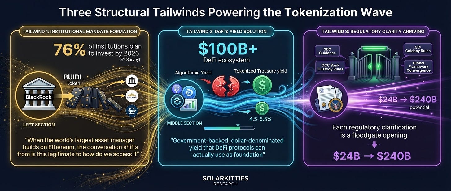Three Structural Tailwinds Powering the Tokenization Wave — 76% of institutions plan to invest by 2026 (EY Survey), $100B+ DeFi ecosystem needs stable yield, $24B → $240B regulatory clarity pathway