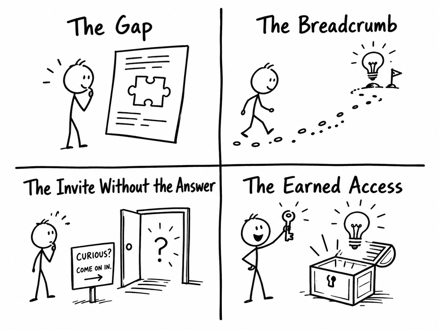 Four-panel hand-drawn illustration: The Gap shows a stick figure studying a document with a missing puzzle piece; The Breadcrumb, a stick figure following a dotted trail toward a lightbulb and flag; The Invite Without the Answer, a stick figure approaching a door marked "Curious? Come on in." opening to a question mark; The Earned Access, a stick figure holding a key beside an open chest of lightbulbs. Visual framework for engineered friction and deliberate content gaps that drive reader engagement.