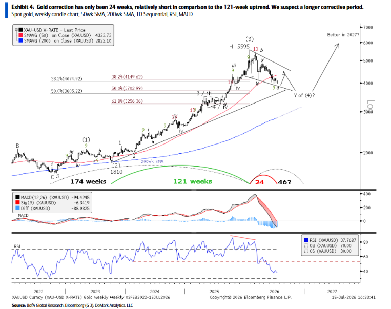 BofA Technicals: Gold's Unfinished Correction