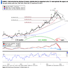 BofA Technicals: Gold's Unfinished Correction
