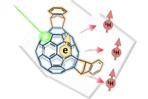 A green laser shines on a modified fullerene molecule, shown in blue with orange parts. The light causes the electrons inside the molecule, shown in yellow, to line up in a particular direction. These aligned electrons then cause nearby protons, shown in red, to align as well. This chain reaction helps MRI sensors detect signals that were previously too weak to see. ©2025 Yanai et al. CC-BY-ND