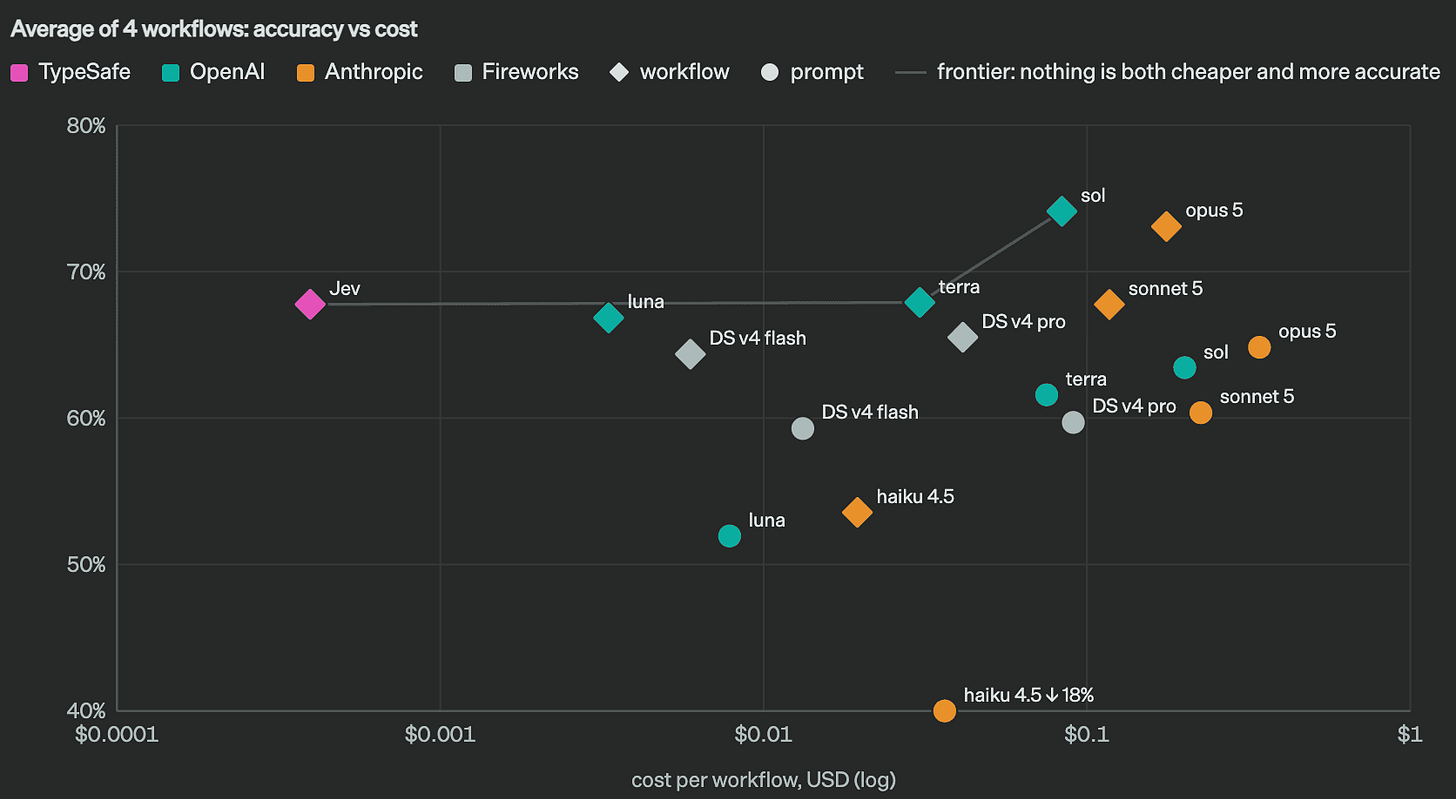Jev accuracy versus cost across four workflows Jev accuracy versus cost across four workflows