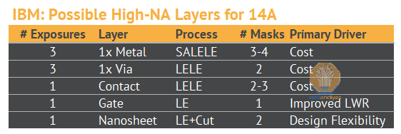 High-NA is Here (for R&D), EUV Cost, Pattern Shaping Gaining Share ...