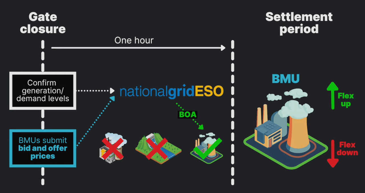 From gate closure to settlement period. Source: The Energy Academy - Modo Energy From gate closure to settlement period. Source: The Energy Academy - Modo Energy
