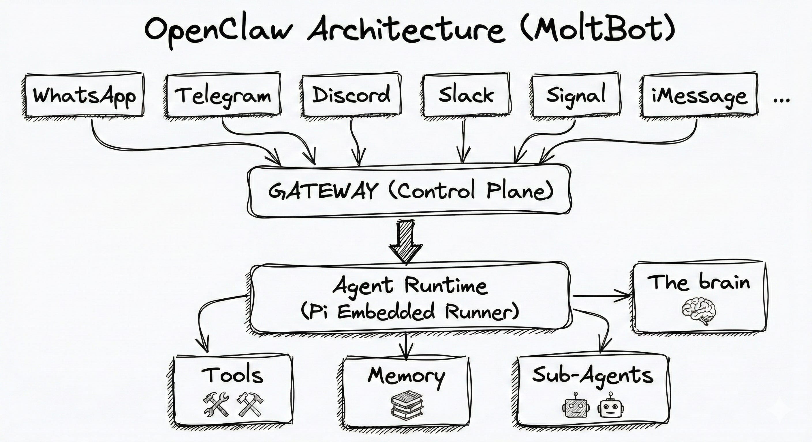The Ultimate Guide to OpenClaw - by Mikhail Shcheglov