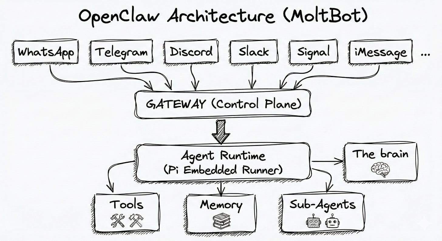 The Ultimate Guide to OpenClaw - by Mikhail Shcheglov The Ultimate Guide to OpenClaw - by Mikhail Shcheglov