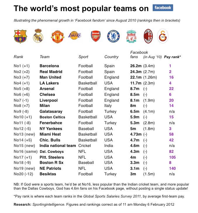 Facebook fan rank 6.2.12