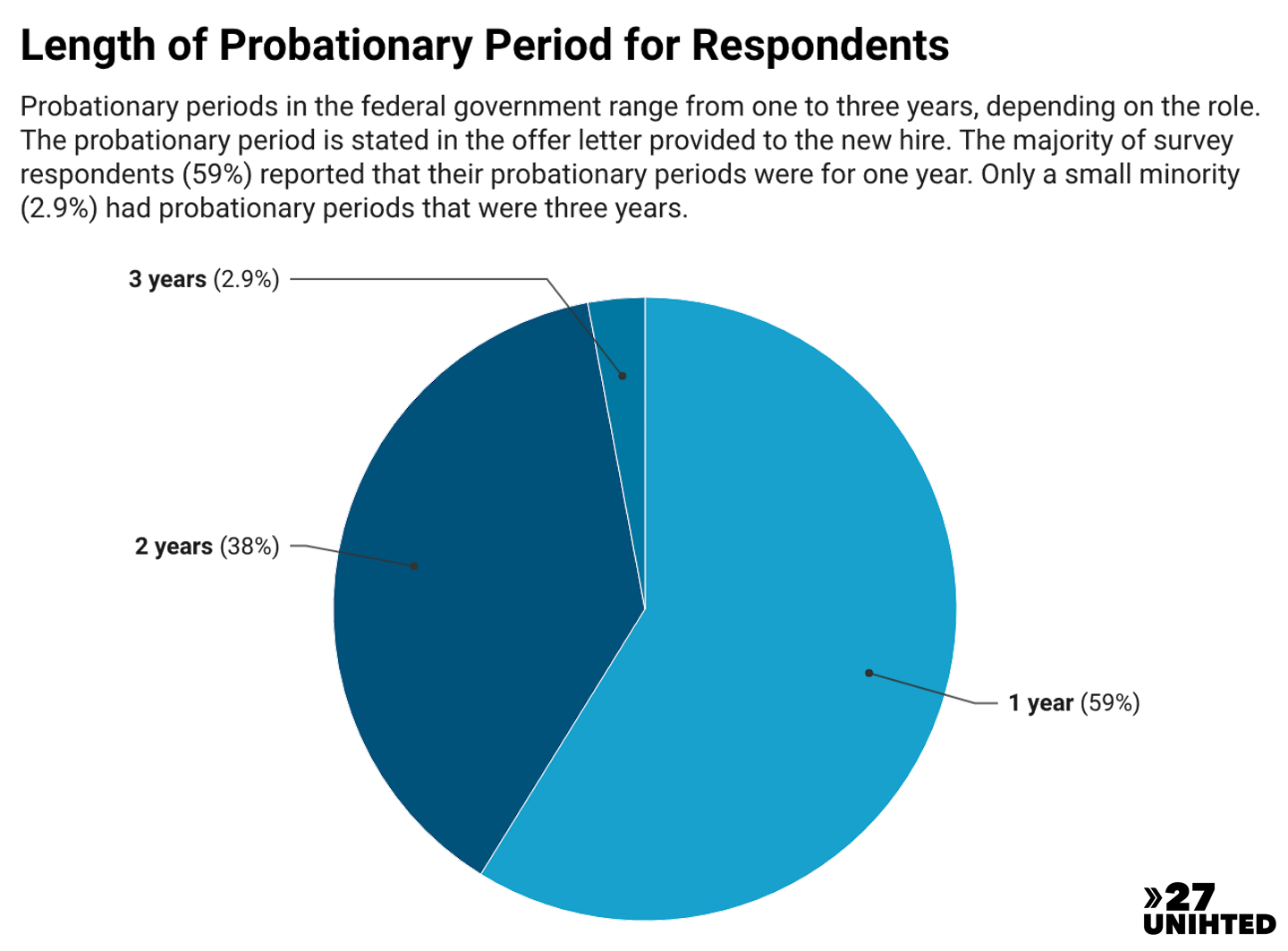 Pie chart showing the length of probationary period for respondents. 59% had a 1 year probationary period, 38% had 2 years and 2.9% had three years.