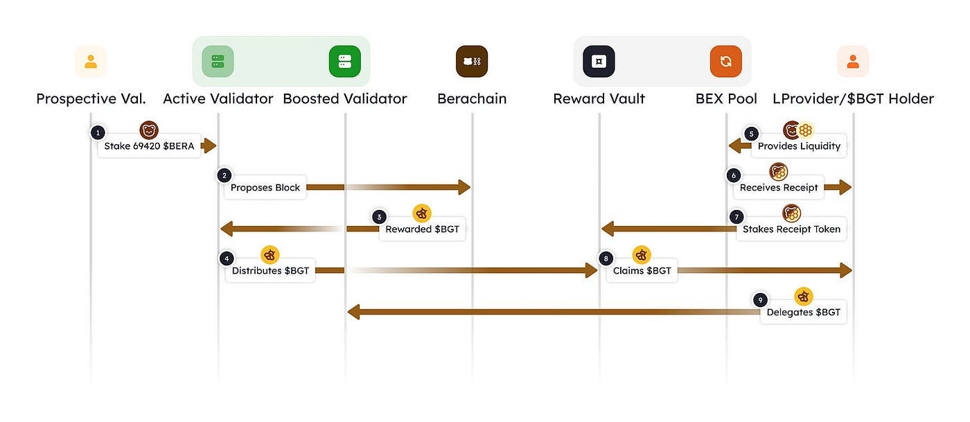 Detailed Explanation of Berachain's Triple-Token Model and Proof of  Liquidity Mechanism | by WuBlockchain | Feb, 2025 | Medium