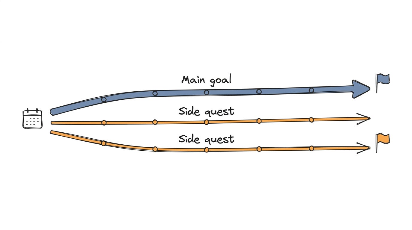A main annual goal and two smaller side quests progress steadily along separate tracks.