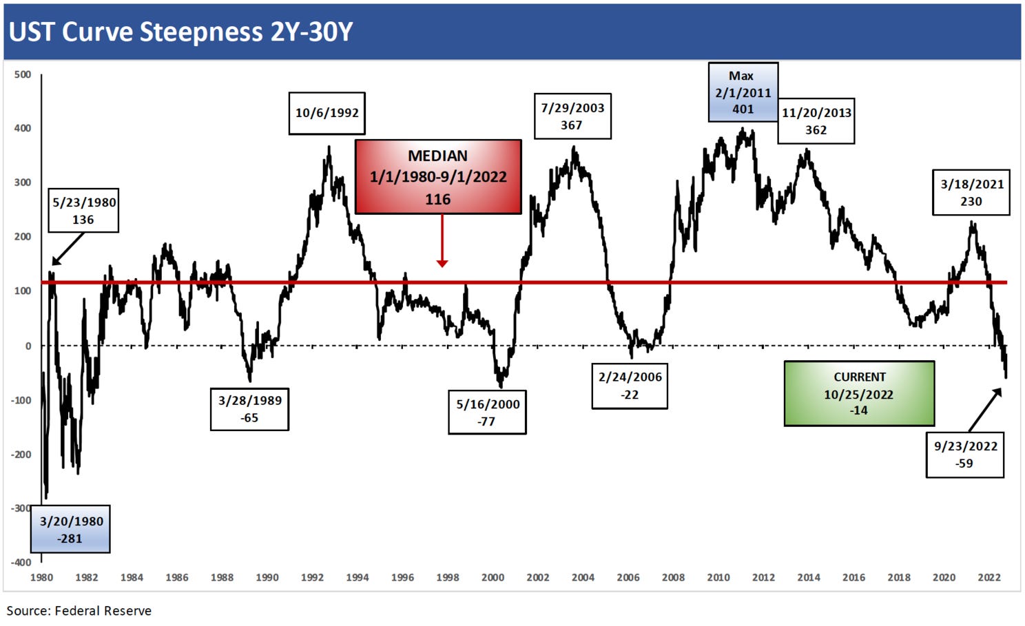 Ust Chart UST Curves: Slope Matters - by Glenn Reynolds, CFA