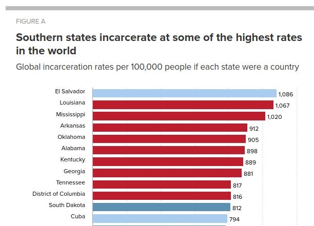 Graphic showing incarceration rates, treating US states as 'countries'. Louisiana, Mississippi, Arkansas, Oklahoma, Alabama, Kentucky, Georgia, Tennessee and District of Columbia are up there with El Salvador, and above Cuba.