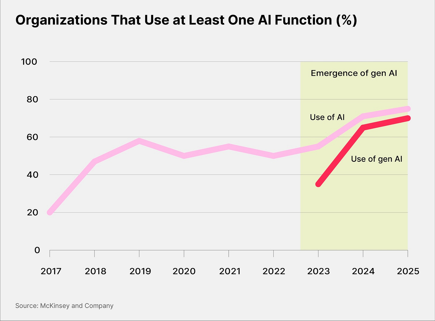 Organizations that use at least one AI function (%)