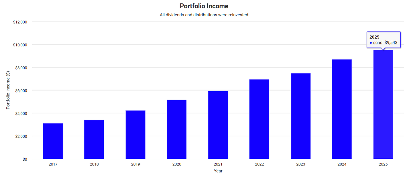 SCHD dividend growth history
