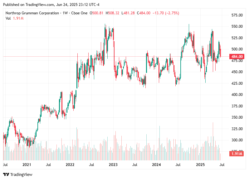 TradingView chart TradingView chart
