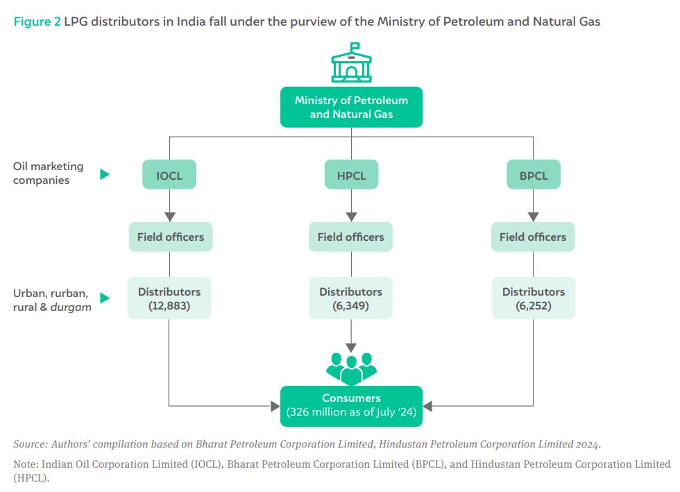 Why India’s LPG System Is Under Pressure