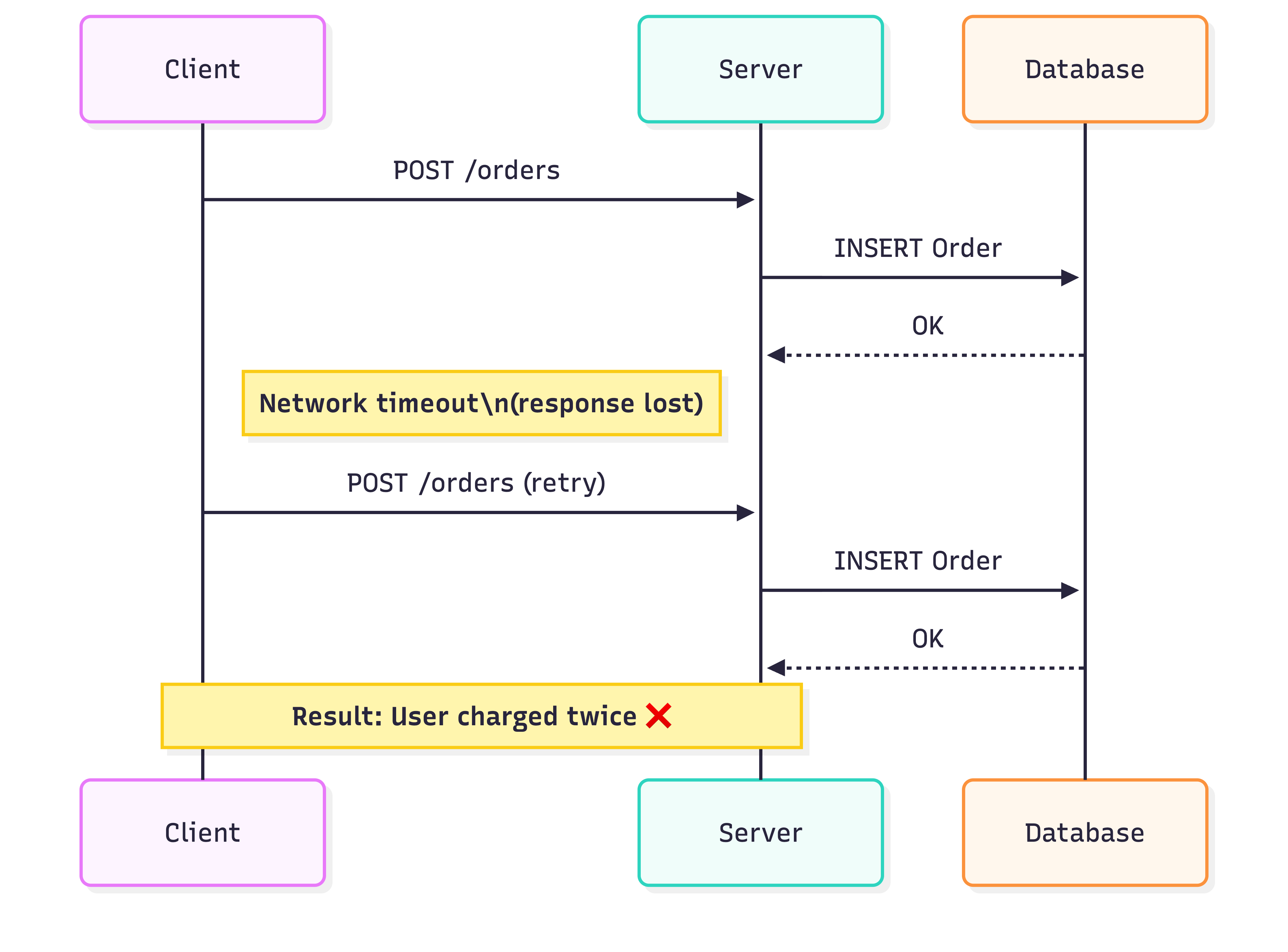 Idempotency In Rest Api How Idempotency Saves your Java APIs from Retry Storms: IETF Standard ...