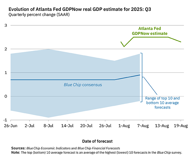GDPNow Forecast Evolution