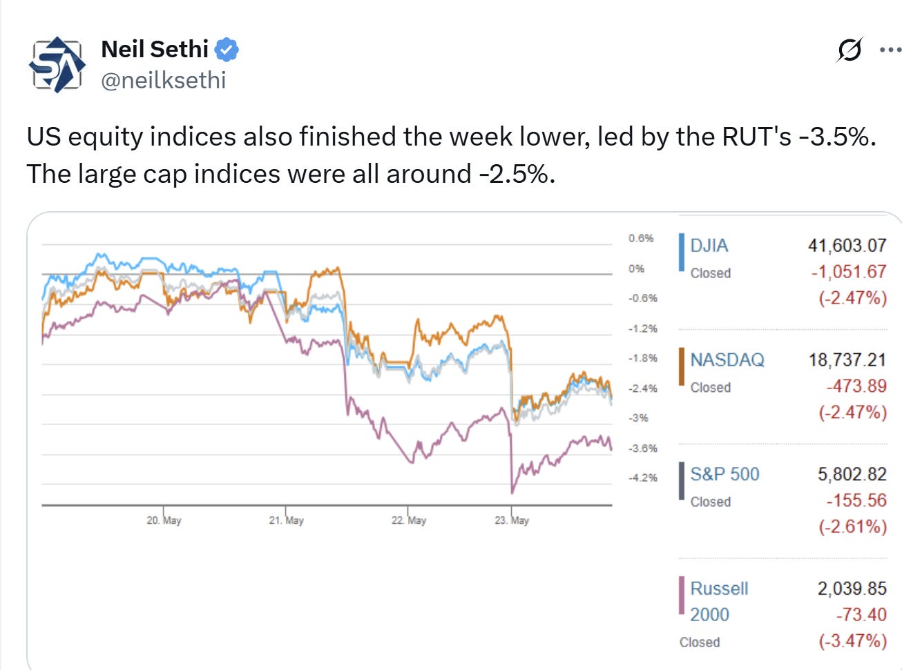 Markets Update - 5/23/25 - by Neil Sethi