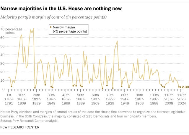 Narrow US House majorities have become more common but don't always mean gridlock | Pew Research Center Narrow US House majorities have become more common but don't always mean gridlock | Pew Research Center