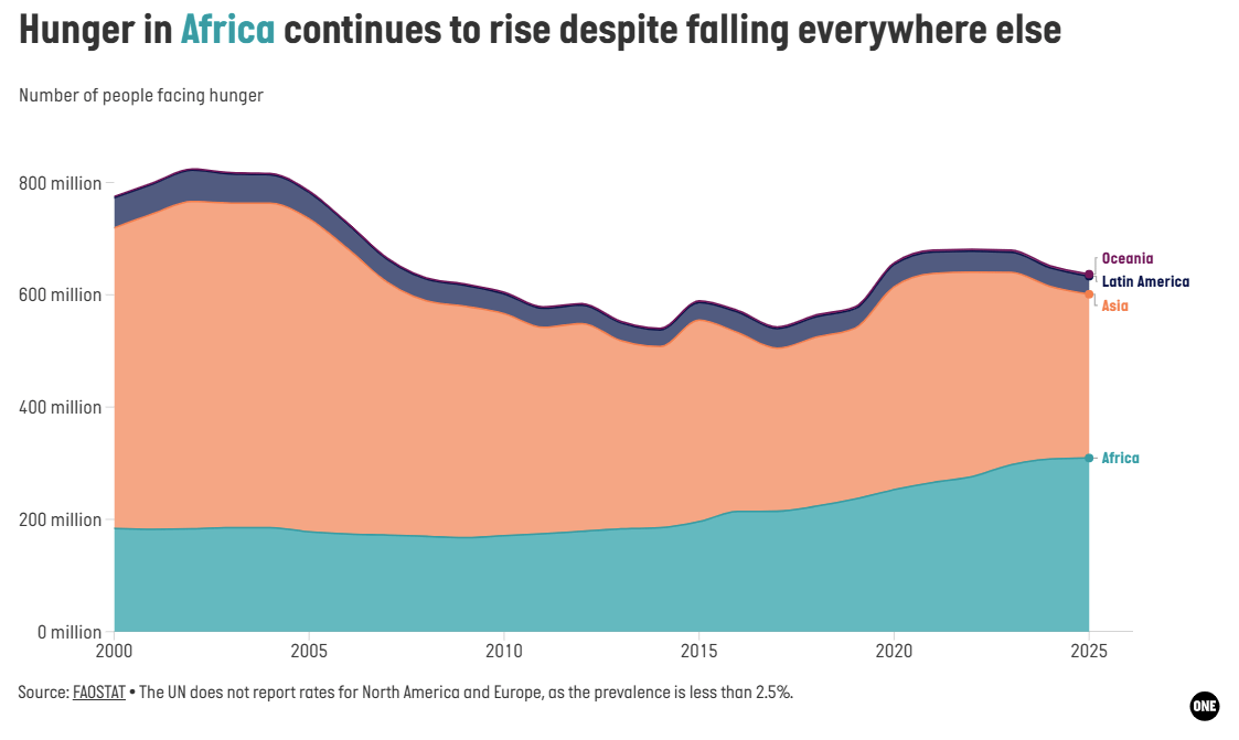 Hunger in Africa continues to rise despite falling everywhere else. Hunger in Africa continues to rise despite falling everywhere else.