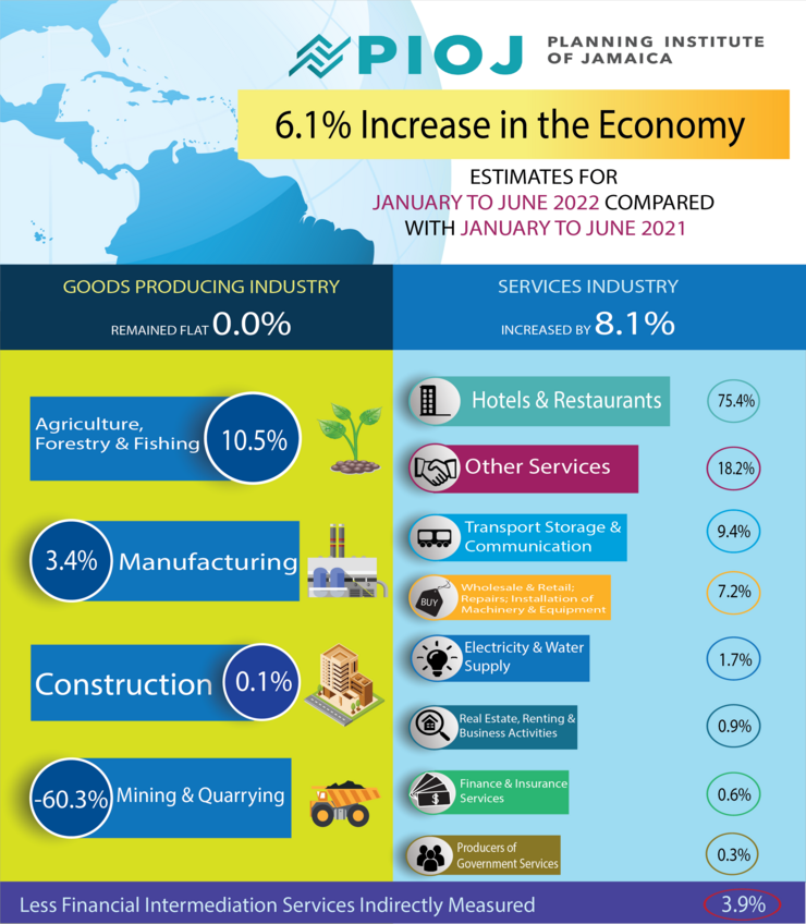 Source: Planning Institute of Jamaica, August 2022