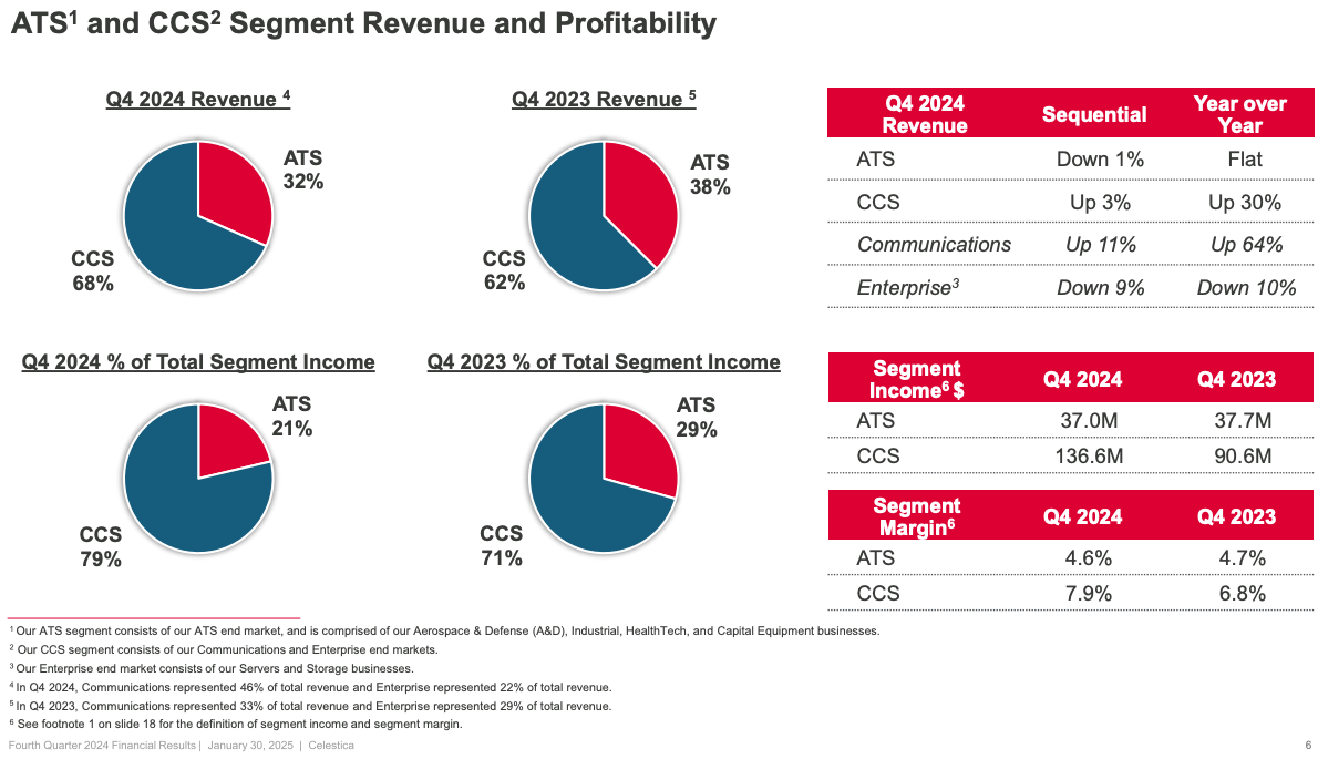 Celestica (CLS) Q4 2024 vs. Q4 2023 segment revenue and profitability – CCS growth and margin expansion in CLS investing deep dive. Celestica (CLS) Q4 2024 vs. Q4 2023 segment revenue and profitability – CCS growth and margin expansion in CLS investing deep dive.
