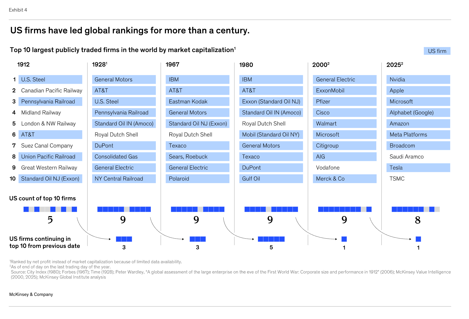 The largest companies in the world. Indian divergence. RIP Robert